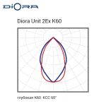 Diora Unit2 2Ex 260/36000 К60 5K консоль — изображение 5