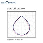 Diora Unit 2Ex 30/4000 Г90 3K консоль — изображение 5